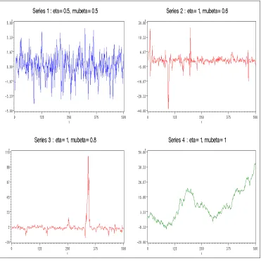 Figure 1: Comparison of RCAR(1) series with η <tions). The series were generated by ﬁxing 1 and η = 1 (n=500 observa- α = 0 and σ2 = 1.