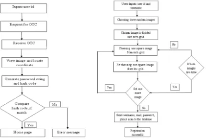Fig 6: Flowchart of Registration Phase.                        Fig 7: Flowchart of Authentication Phase