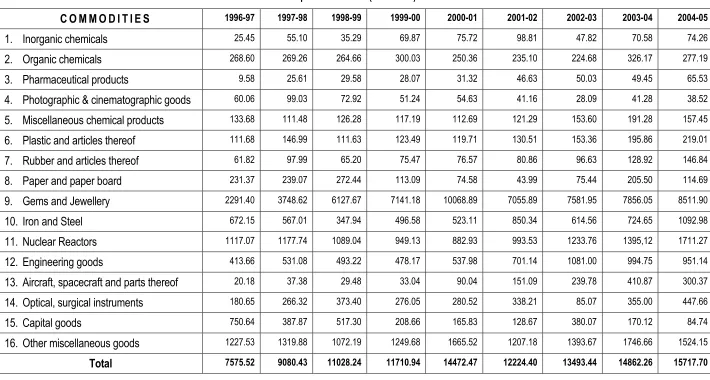 Table 7  Imports from U.K.    (Rs. Crores) 