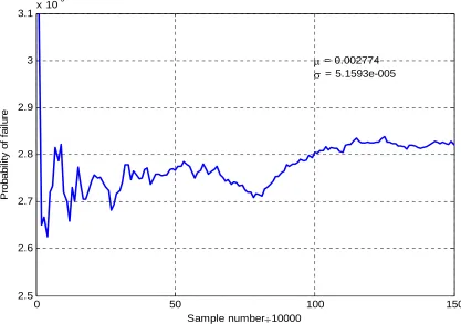 Figure 3-6 Sampling method: V=T*u*sqrt(λ) Sampling number 1,000,000 