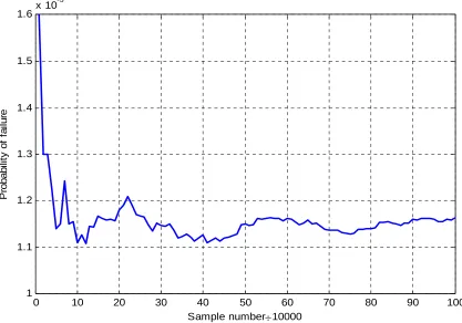 Figure 3-8 Sampling method: V=T*u; Sampling number 1,000,000 