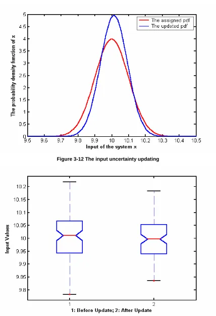 Figure 3-12 The input uncertainty updating 