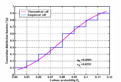 Figure 3-17 Pdf profile for failure probability 