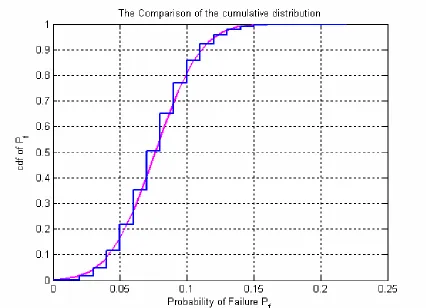 Figure 3-18 CDF comparision 