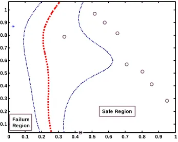 Figure 4-3 SVM reliability analysis training with data size N=10 