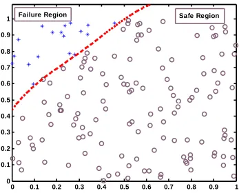 Figure 4-5 SVM reliability analysis training with data size N=100 