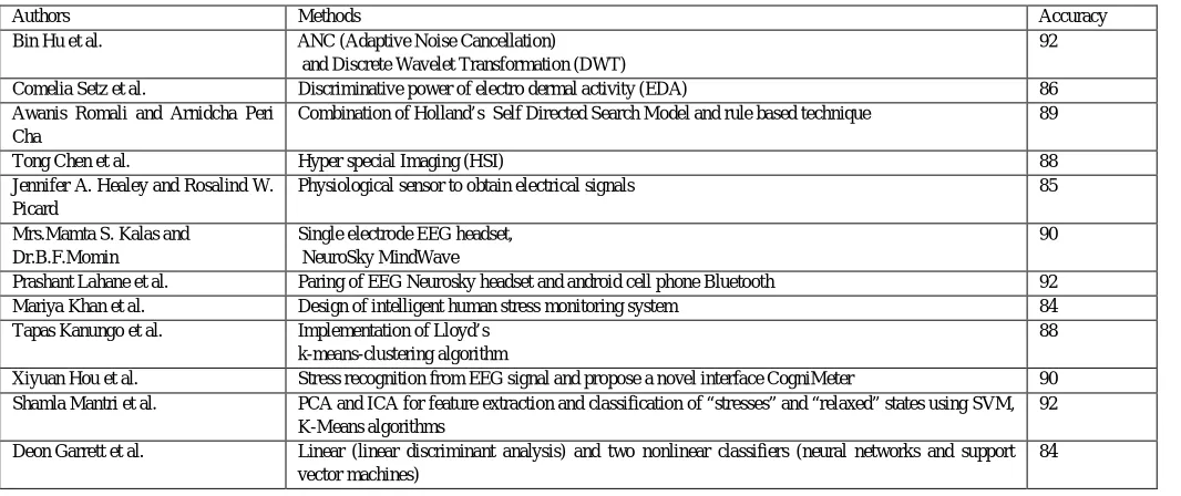 Table 1: Summary of various paper work 