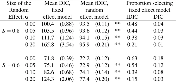 Table 4: Model selection using fDIC with and without the presence of a randomeffect. Asterisks (**) indicate a signiﬁcant difference ( <p