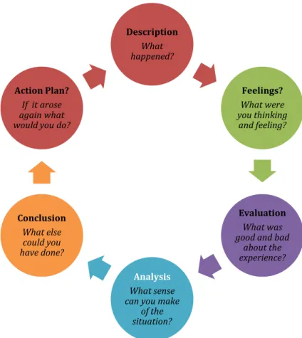 Figure 1: Gibbs’ Reflective Cycle (Palmer, Burns &amp; Bulman, 1994) 