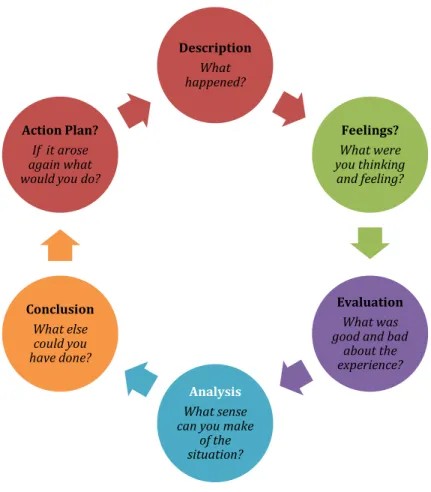 Figure 1: Gibbs’ Reflective Cycle (Palmer et al., 1994) 