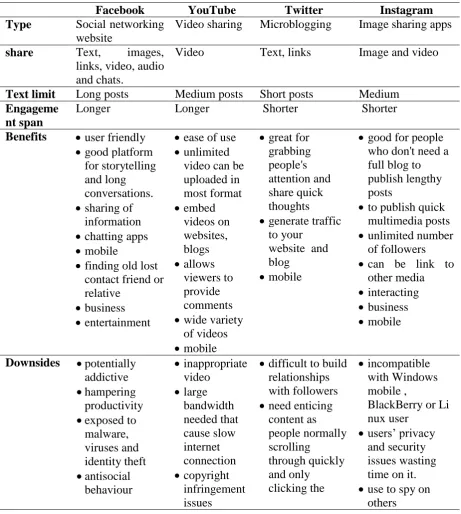 Table 2 Differences of social media preferred by the teenagers  