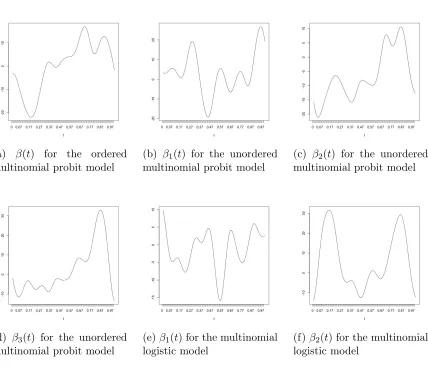 Figure 2.1: Coeﬃcient functions for the multinomial models