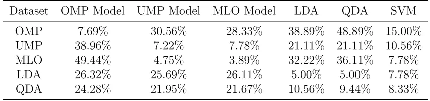 Table 2.1: Averaged misclassiﬁcation rates for simulated data