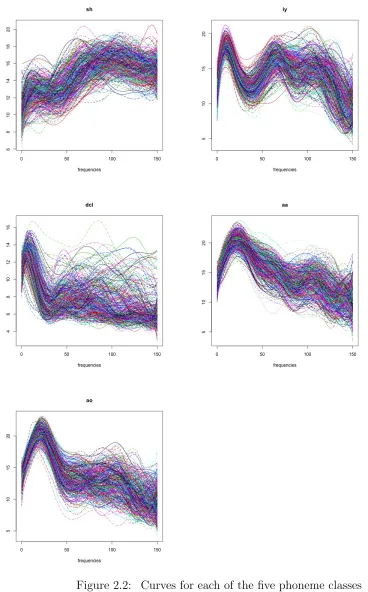 Figure 2.2: Curves for each of the ﬁve phoneme classes