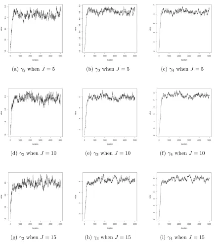 Figure 2.4: γ2, γ3, and γ4 sampled from Metropolis-Hastings when J=5, 10, 15