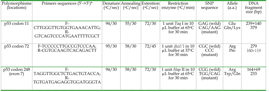 Table 1. The primer sequences and PCR conditions for p53 codon 11, 72 and 248 gene polymorphisms 