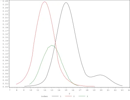 Figure 3: Posterior distribution for the partial sill parameters. The indexes correspond to the three nodes in