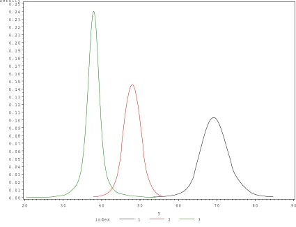 Figure 4: Posterior distribution for the range parameters.