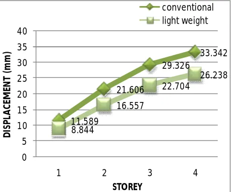 Fig 1.1 Storey displacement 