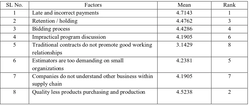 Table 4.3 Factors Considering Supply Chain Participation for Engineers 