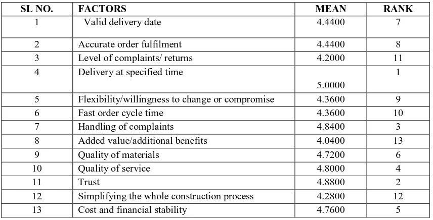 Table 4.7 Factors which Develop Successful Supply Chain Relationship with clients 