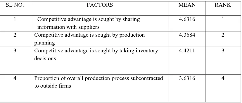 Table 4.11 Factors Considered while Taking Decision with Suppliers 