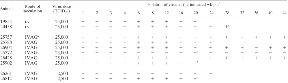 TABLE 3. Summary of relevant previously published vaginaltransmission studies from this laboratory