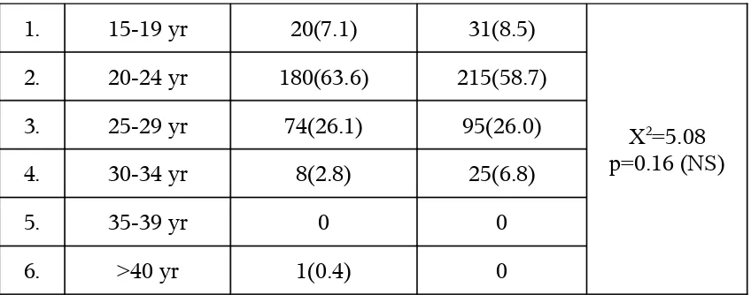 Table IV. Distribution of parity in birth trauma