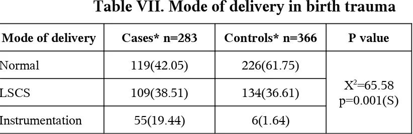 Table VII. Mode of delivery in birth trauma