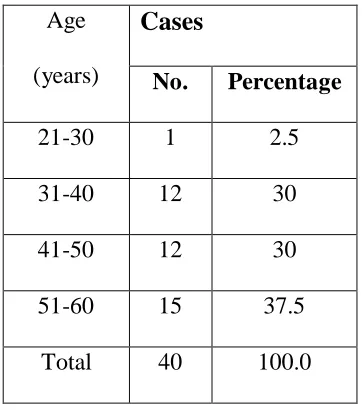 Table 1 Gender distribution  