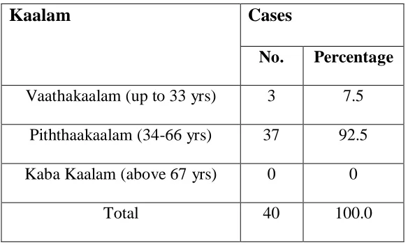 Table :3 Kaalam (Life span) 