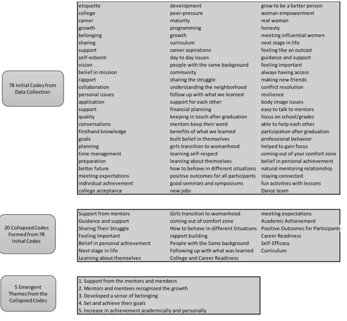 Figure 3. Initial codes, collapsed codes, and emergent themes. 