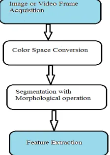 Fig 1.Flowchart of image processing 