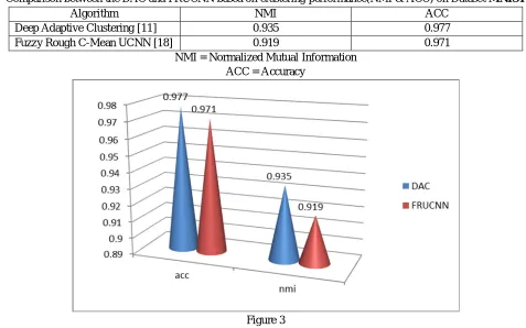 Figure 3  This graph represents the Comparison between Deep Adapting Learning algorithm and Fuzzy Rough C-Mean Unsupervised Convolution Neural Network on basis of accuracy and normalized mutual information of the dataset MNIST
