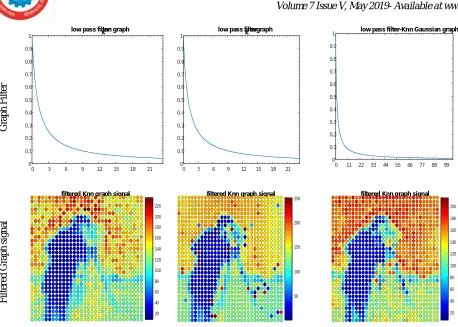 Fig.7. kNN Graph performance for noise signal 