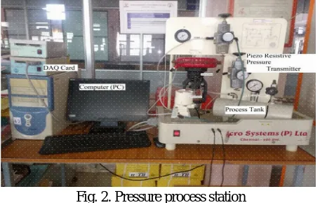 Table 1 Conventional PID controller tuning parameters 