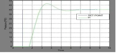 Fig 7 Model output of PID control 