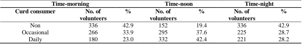 Table 3: Distribution of 836 volunteers based on duration of curd consumption  