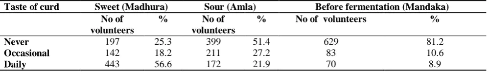 Table 5: Distribution of 782 volunteers based on Season  