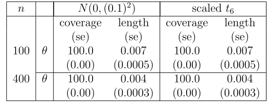Table 5.1: Coverages and average lengths of the Bayesian credible interval