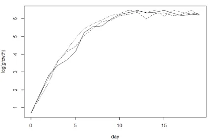 Figure 1.1: Logarithm of growth over time of the three colonies