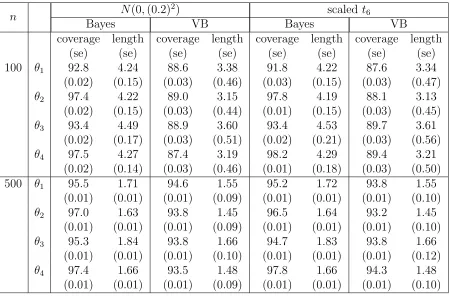 Table 2.1: Coverages and average lengths of the Bayesian credible interval and conﬁdenceinterval obtained from VB method