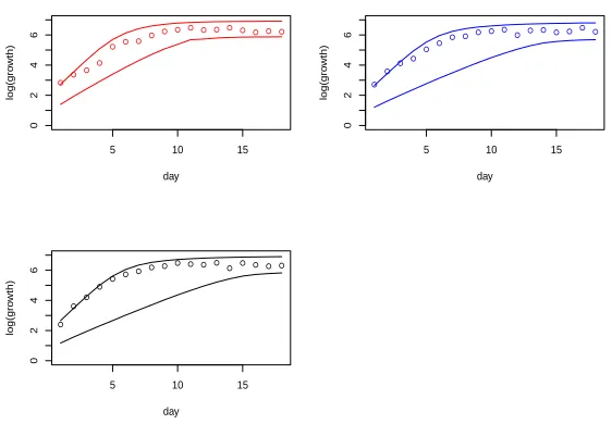 Figure 2.1: Observed values and the posterior predictive intervals for the three colonies