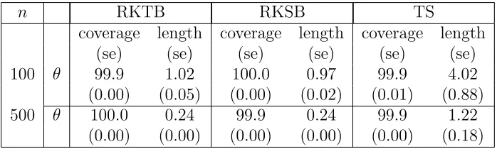 Table 4.2: Coverages and average lengths of the Bayesian credible intervals for the threemethods