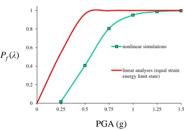 Figure 5: Seismic Fragility Curves from Nonlinear and Linear Time-History Simulations for the Example 
