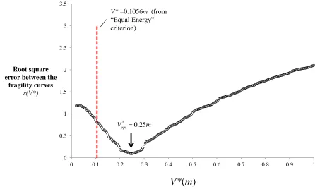 Figure 6: Error between fragility from elastic analyses and the actual fragility for the example structure 