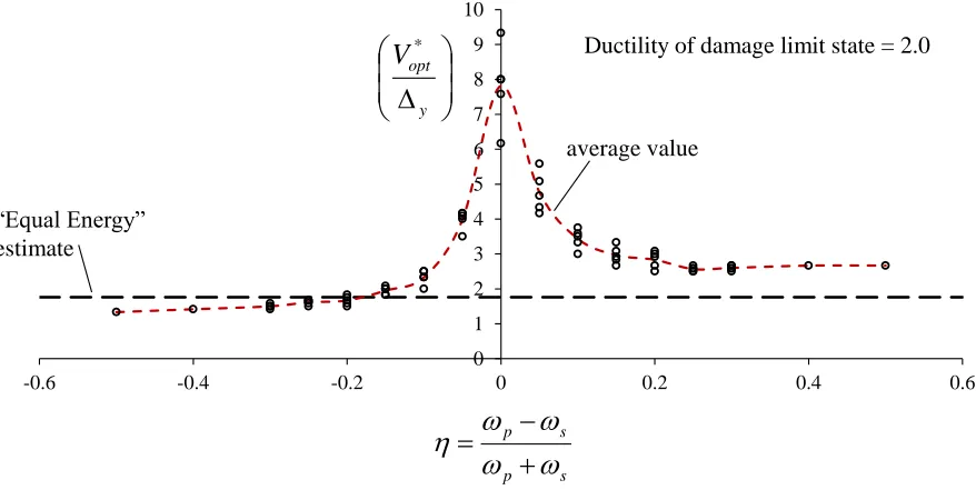 Figure 7: Effect of tuning between primary and secondary systems on the equivalent elastic limit state 