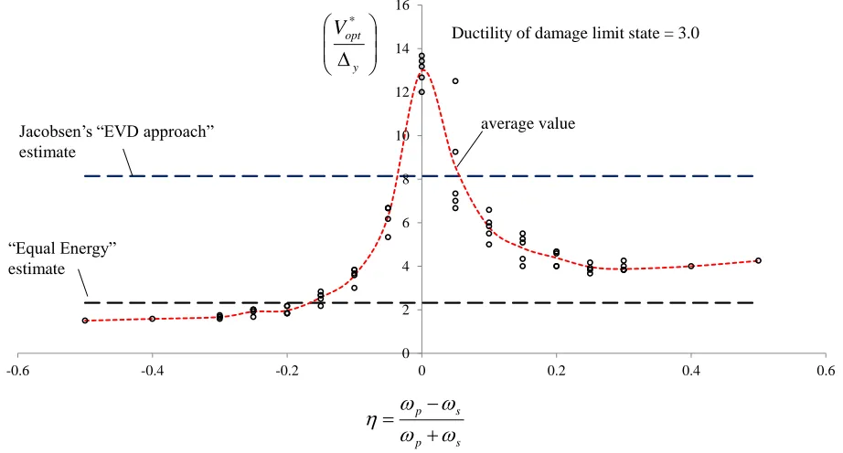 Figure 10: Comparison of equivalent elastic limit states from simulations and estimators (Failure Ductility = 3) 