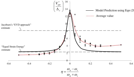 Figure 12: Validation of the model for damage ductility level = 3.0  