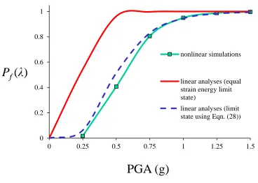 Figure 13: Seismic Fragility Curves from Nonlinear and Equivalent Linear Analyses for the Example Structure  